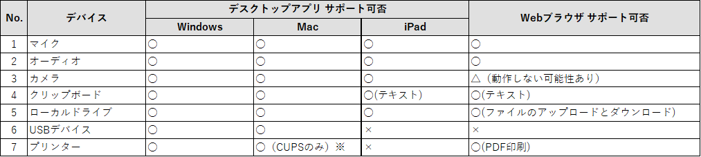 KINDAI AVD環境の種類
